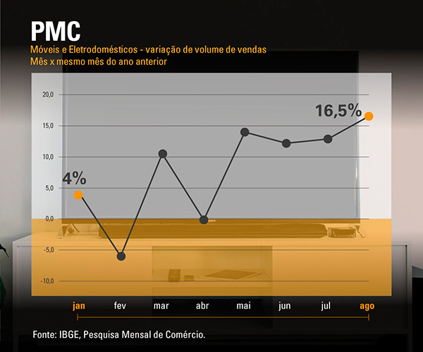 #pracegover Gráfico que ilustra a variação do volume de vendas no ano