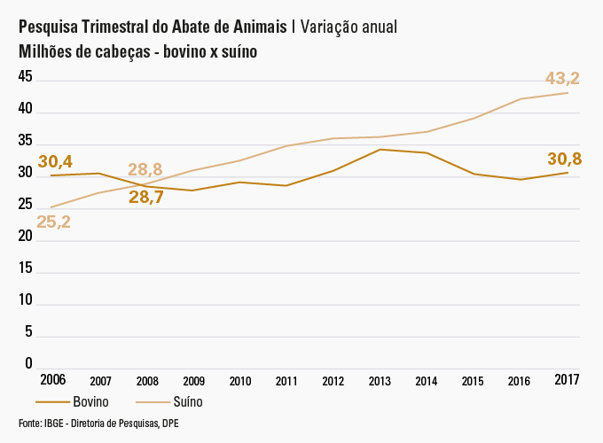 #PraCegoVer gráfico de linhas que mostra a evolução do abate de bovinos e suínos