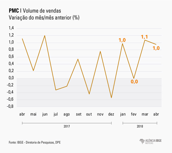 #PraCegoVer Gráfico do percentual do volume de vendas, comparando mês contra mês anterior