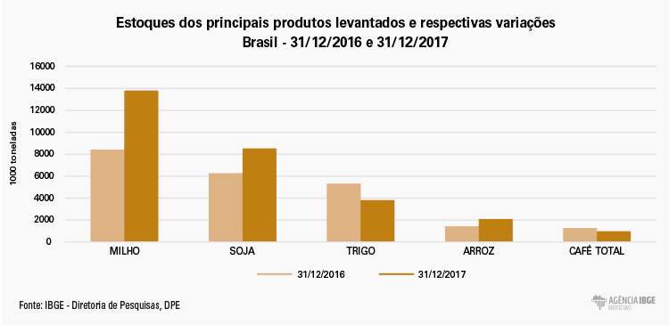 #praCegoVer Gráfico dos estoques dos principais produtos levantados e respectivas variações no período de 31 de dezembro de 2016 a 31 de dezembro de 2017