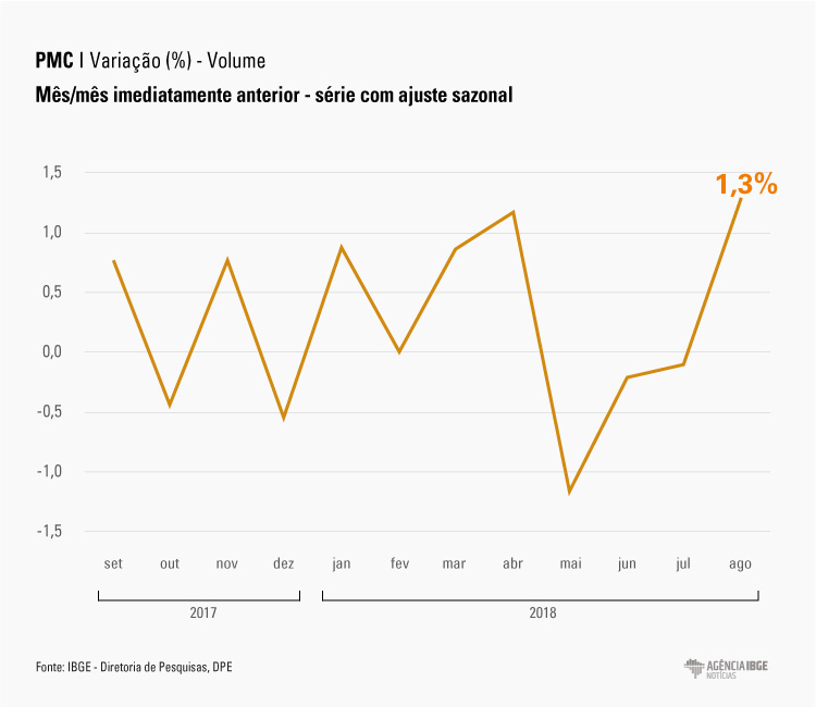 #praCegoVer Gráfico do percentual da variação do volume de vendas, comparando mês com mês imediatamente anterior em uma série com ajuste sazonal