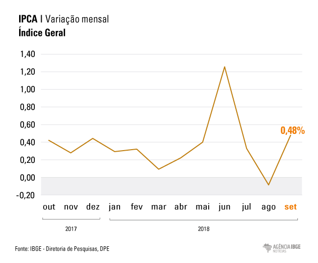 #praCegoVer gráfico do percentual da variação mensal do IPCA