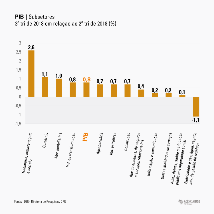 #praCegoVer Gráfico do PIB e seus subsetores, comparando o 3º trimestre de 2018 com o 2º trimestre de 2018