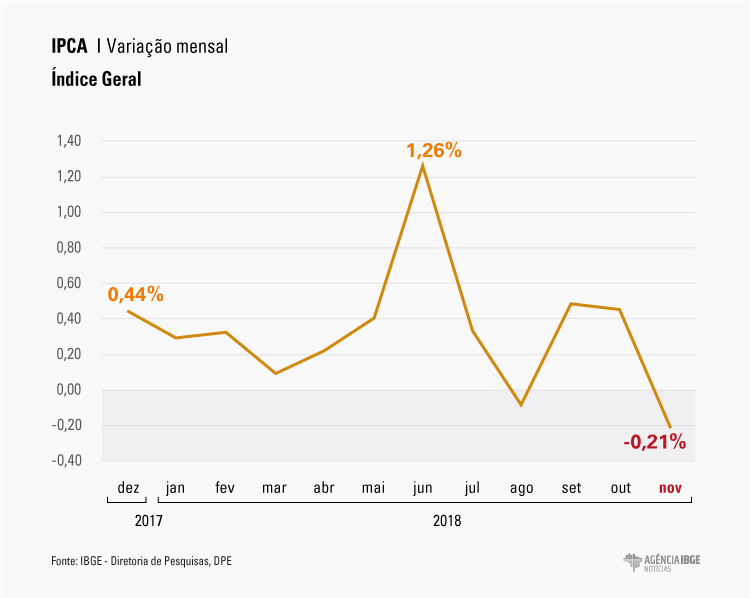 #PraCegoVer gráfico exibindo a variação do IPCA