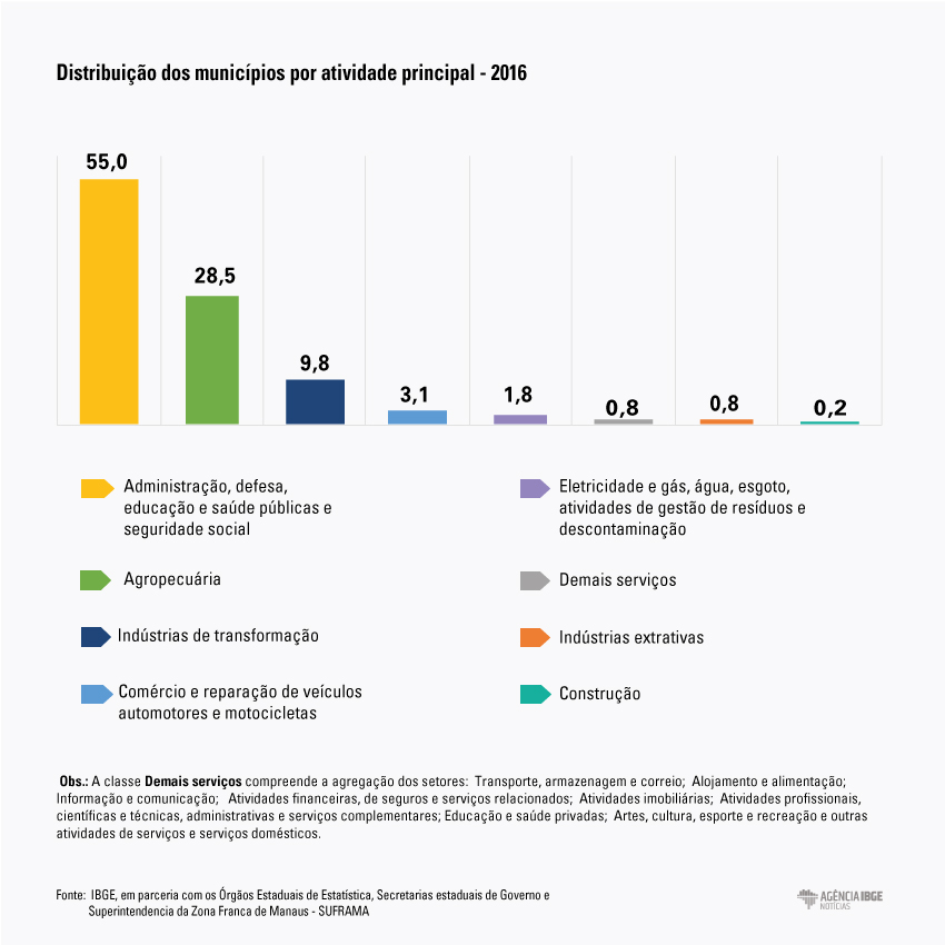 #PraCegoVer gráfico destacando o percentual da administração pública