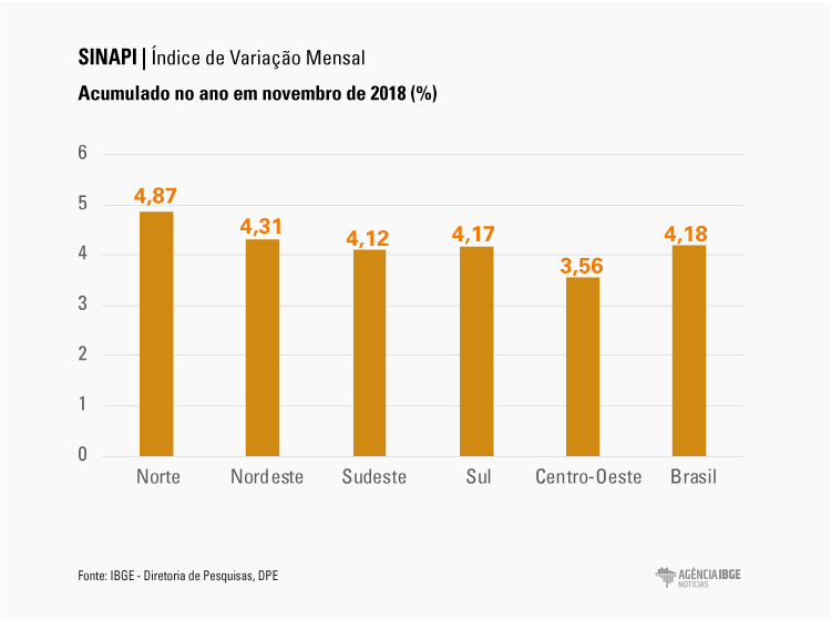 #praCegoVer Gráfico percentual do índice da variação mensal acumulada no ano em novembro de 2018