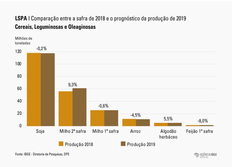 gráfico com a Comparação entre a safra de 2018 e o prognóstico da produção de 2019