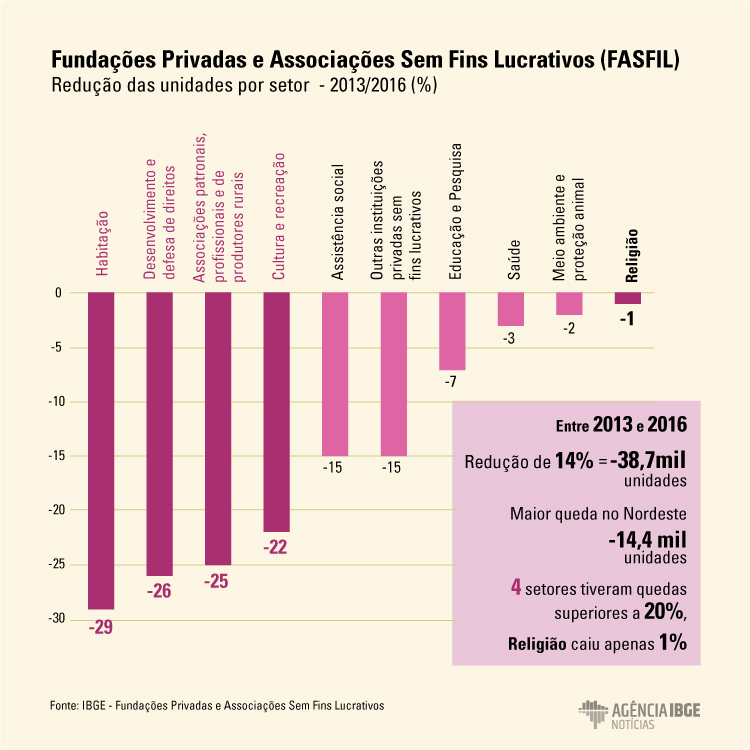 #PraCegoVer Gráfico exibindo a queda no número de unidades de fundações