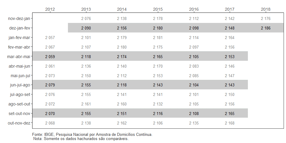 #praCegoVer Tabela do rendimento médio mensal real, habitualmente recebido no mês de referência, de todos os trabalhos das pessoas ocupadas no Brasil, com período de referência entre 2012 e 2018 em reais