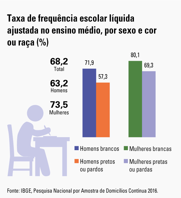 #praCegoVer Gráfico da taxa de frequência escolar líquida ajustada no Ensino Médio, por sexo e cor ou raça