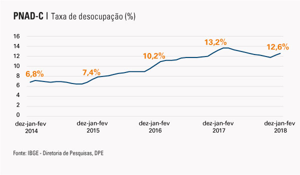 #praCegoVer Gráfico da taxa de desocupação