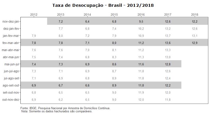 #praCegoVer Tabela da taxa de desocupação