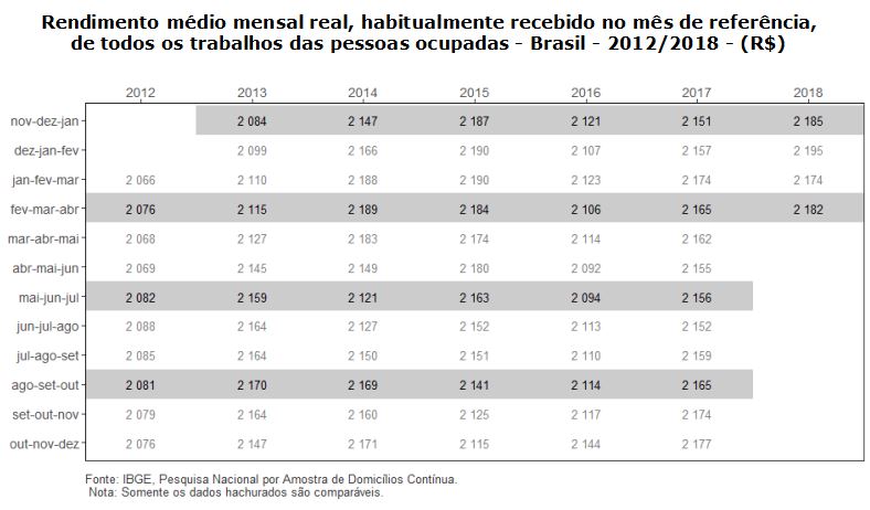 #praCegoVer Tabela do rendimento médio real mensal