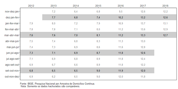 #praCegoVer quadro exibindo taxo de desocupação no Brasil no período entre 2012 e 2018