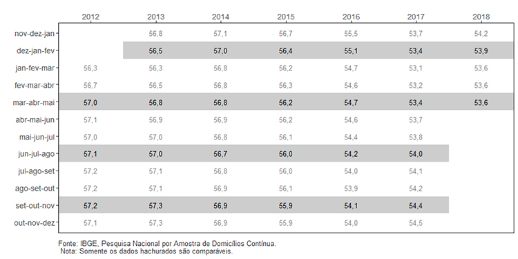 #praCegoVer quadro exibindo rendimento médio mensal real, habitualmente recebido no mês de referência, de todos os trabalhos das pessoas ocupadas no Brasil no período de 2012 à 2018