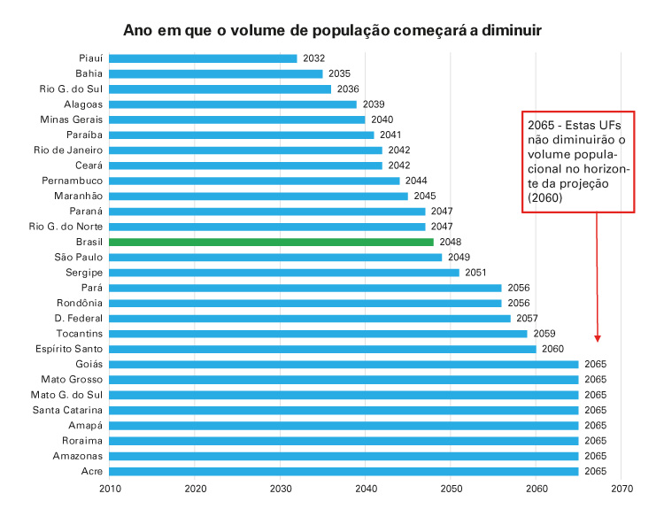 #pracegover gráfico de barra horizontal demonstrando a projeção de cada estado até 2070