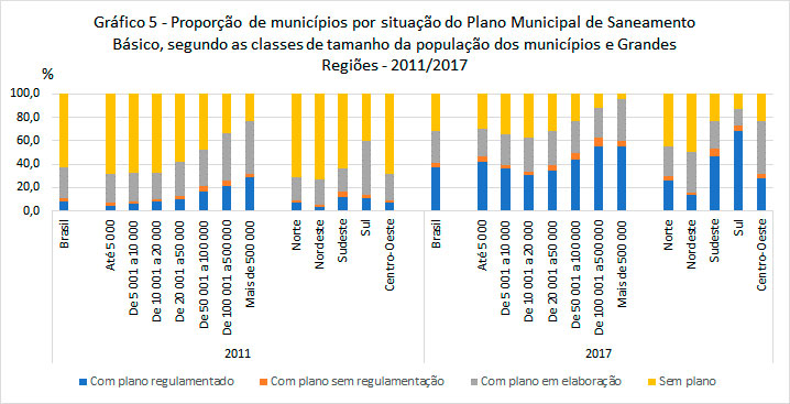 #praCegoVer Gráfico da proporção de municípios por situação do Plano Municipal de Saneamento Básico, segundo as classes de tamanho da população dos municípios e Grandes Regiões