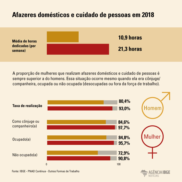 #praCegoVer Infográfico dos afazeres domésticos e cuidados de pessoas em 2018
