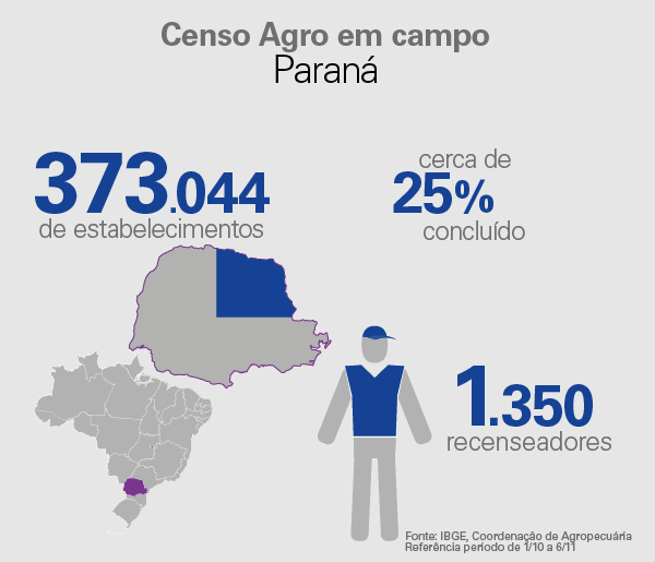 #pracegover Infográfico mostrando que 1350 recenseadores visitaram 373044 mil estabelecimentos, o que representa 25% do total