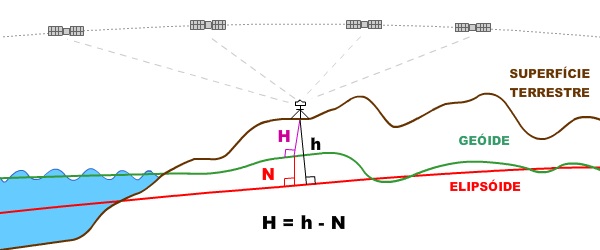 Diagrama de Modelo de Ondulação Geoidal